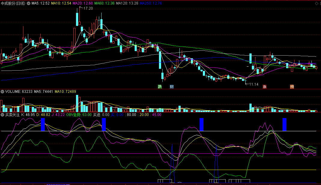 〖买卖关注〗副图指标 OBV走势看买进 无未来 通达信 源码