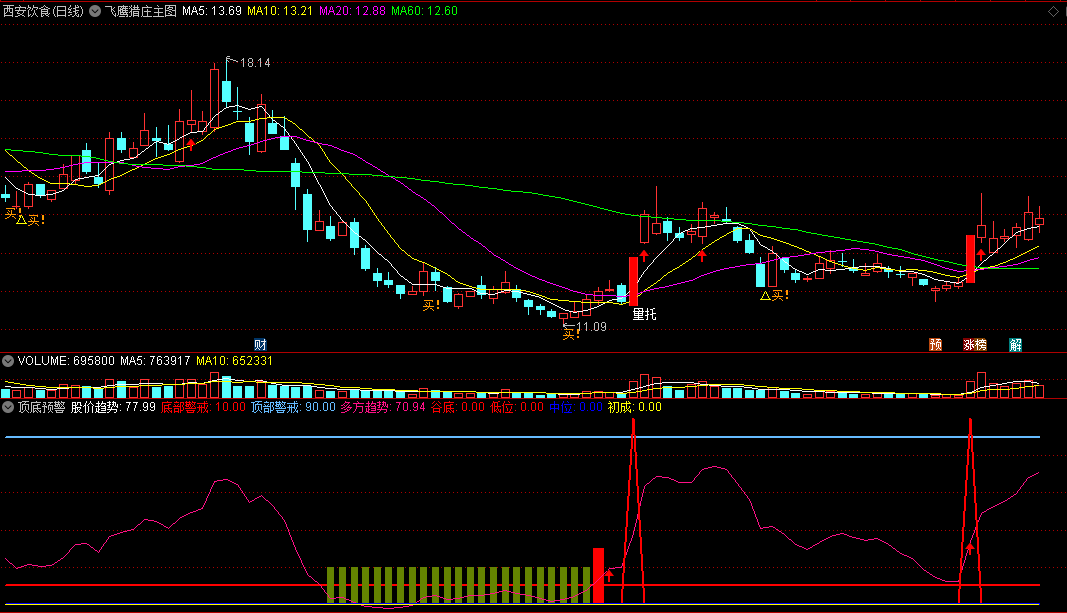 〖顶底预警〗副图指标 红柱在 绿柱走 无未来 通达信 源码