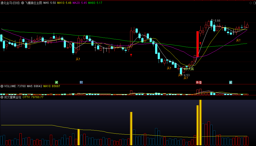 〖成交量黄金柱〗副图指标 六十日内高量 突出拉升放量动作 通达信 源码