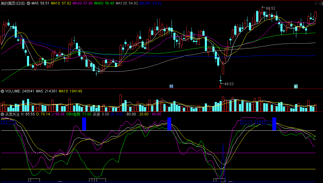 〖买卖关注〗副图指标 OBV走势看买进 无未来 通达信 源码