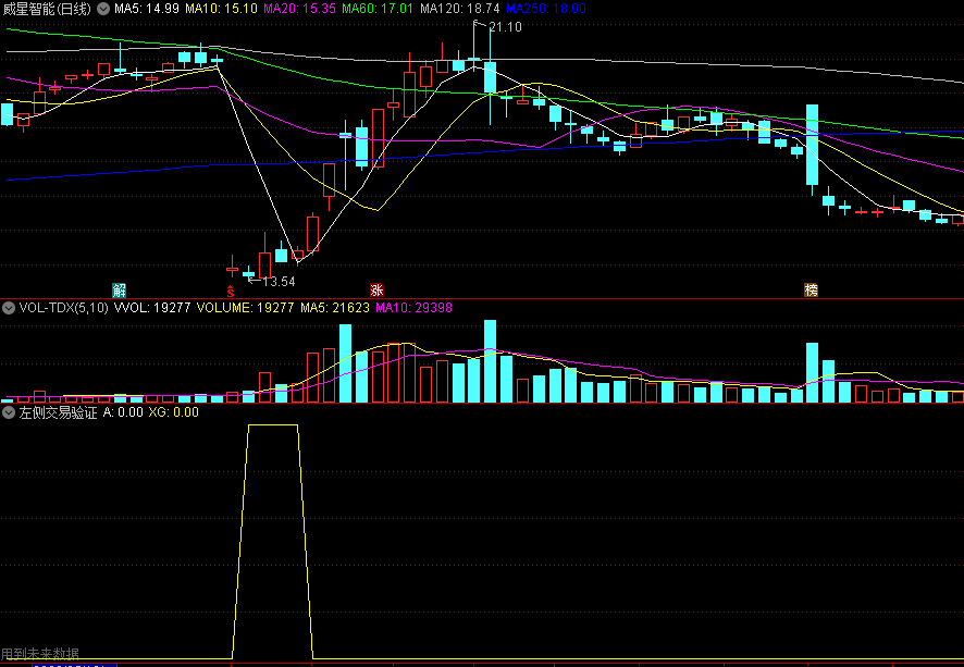 〖左侧交易验证〗副图指标 抄底辅助指标 神奇的预测底部的公式 通达信 源码