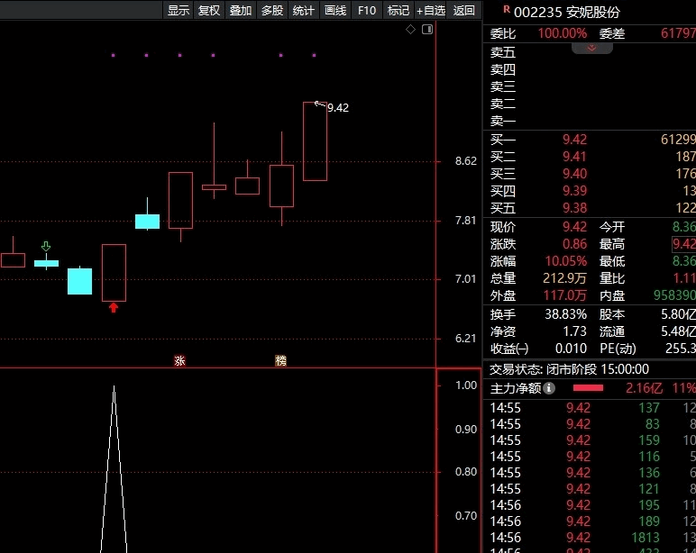 〖首板精选〗副图/选股指标 精选首板股票 收盘后选股 第二天介入 通达信 源码