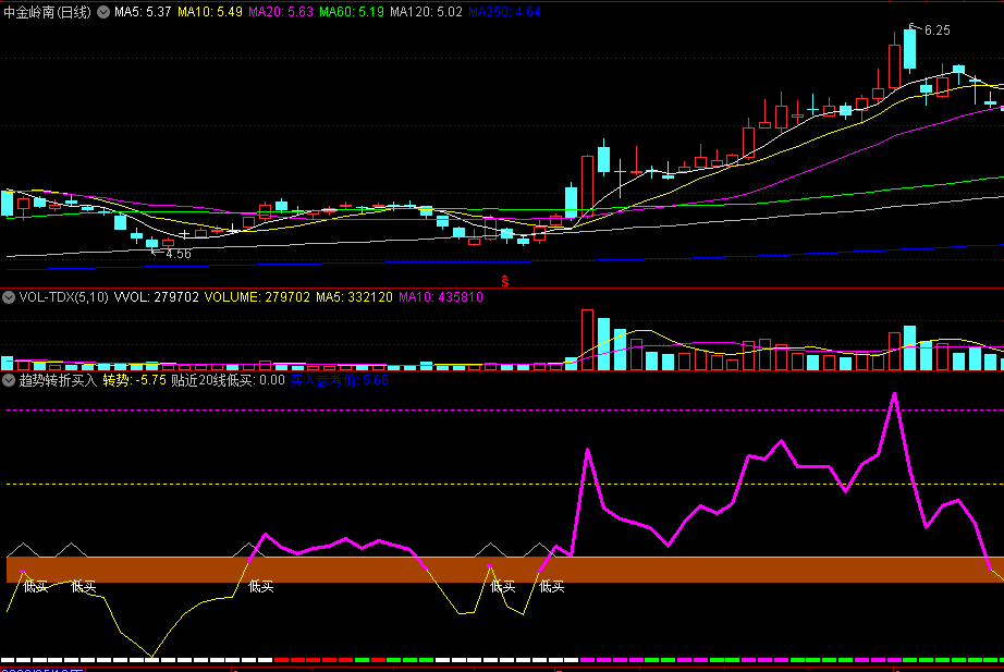 〖趋势转折买入〗副图指标 在趋势转折的时候买入 分批建仓即可 通达信 源码