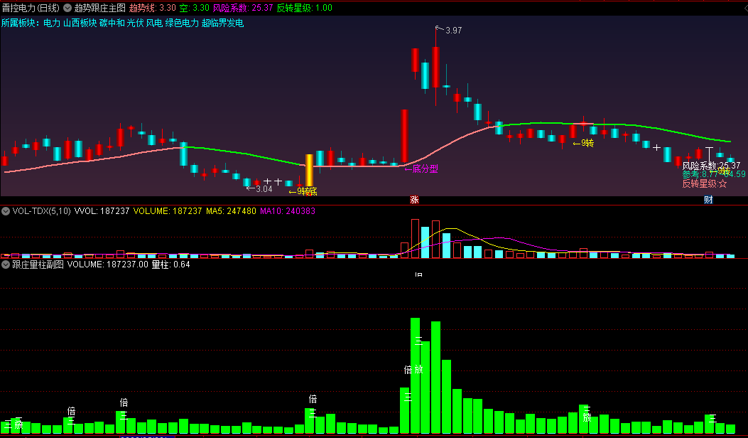 〖趋势跟庄〗主图+〖跟庄量柱〗副图指标 趋势高手的指标 实战性非常高 通达信 源码
