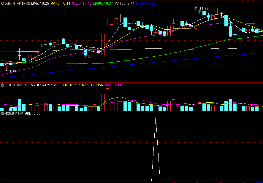 〖超短阴线买〗副图/选股指标 通用 三日内涨二点卖 没未来函数 通达信 源码