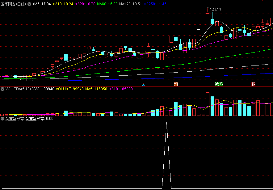 〖聚宝盆形态〗副图/选股指标 聚宝盆 抓妖股 通达信 源码