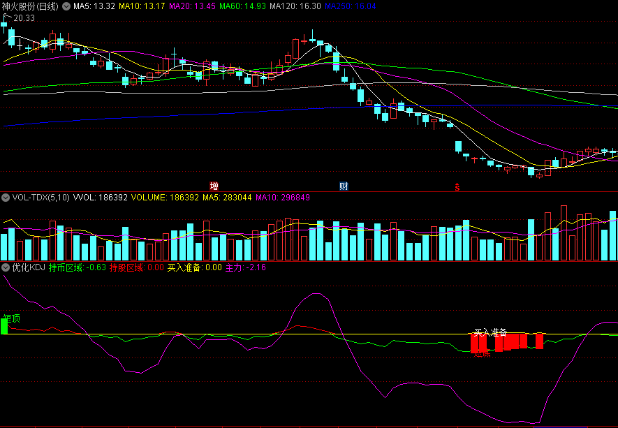 同花顺优化KDJ副图指标 底部买入准备 顶部逃顶 持币区域/持股区域 源码 效果图