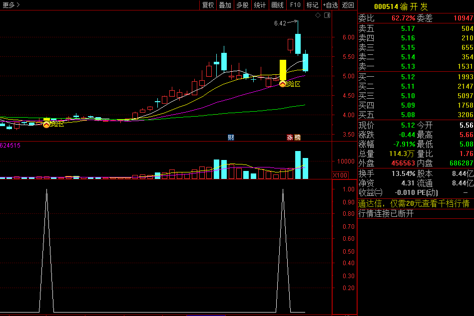 〖双绝擒牛〗主图/副图/选股指标 一键狙击强势股 出信号则开始走强 无未来 通达信 源码