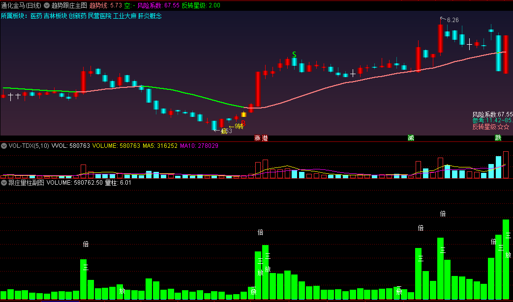 〖趋势跟庄〗主图+〖跟庄量柱〗副图指标 趋势高手的指标 实战性非常高 通达信 源码