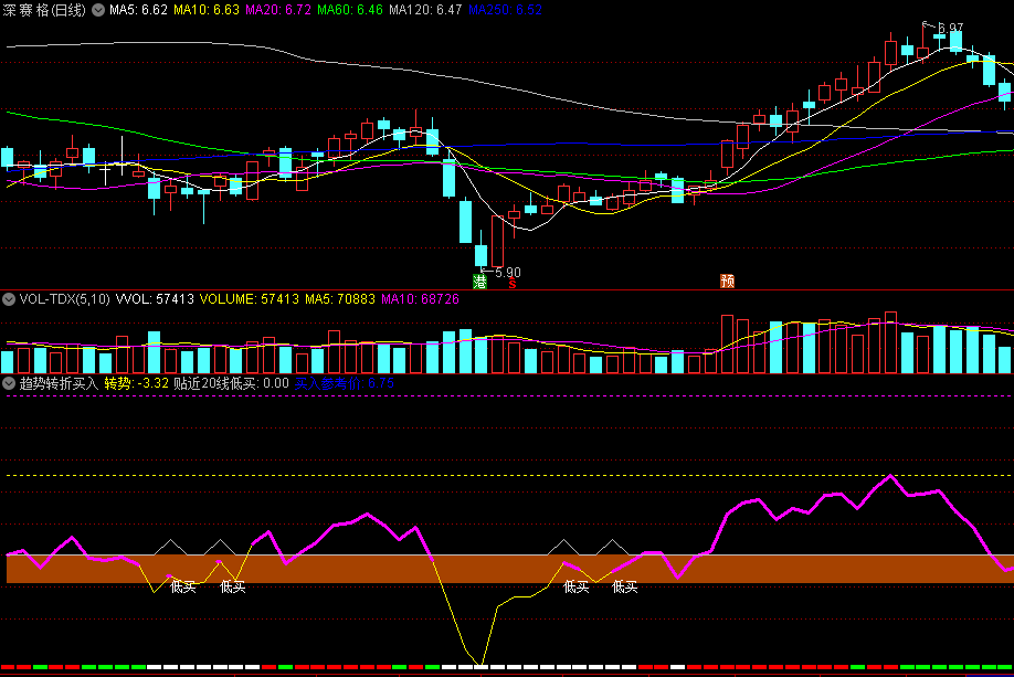 〖趋势转折买入〗副图指标 在趋势转折的时候买入 分批建仓即可 通达信 源码
