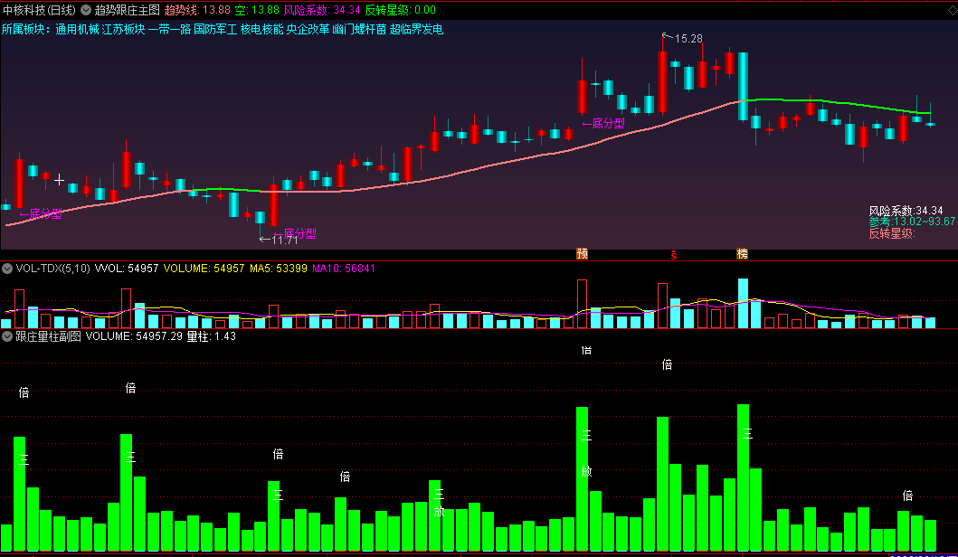〖趋势跟庄〗主图+〖跟庄量柱〗副图指标 趋势高手的指标 实战性非常高 通达信 源码