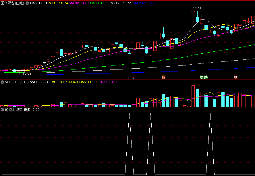 〖超短阴线买〗副图/选股指标 通用 三日内涨二点卖 没未来函数 通达信 源码