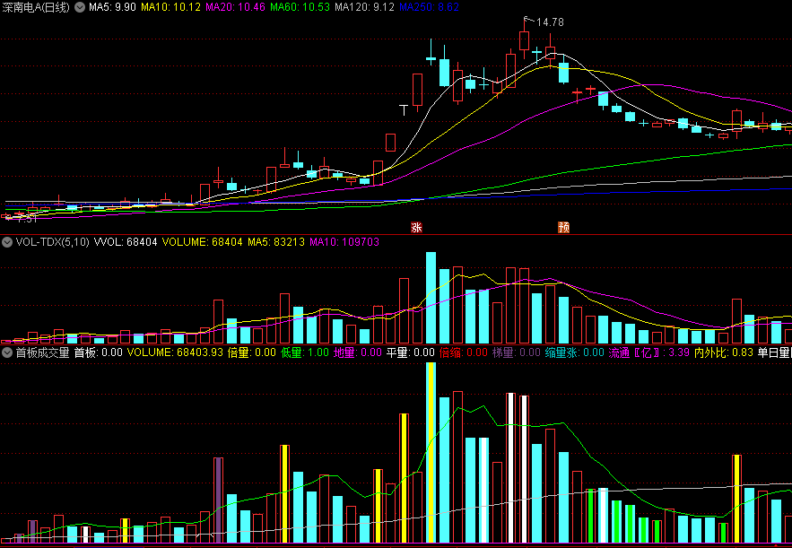〖首板成交量〗副图指标 缩量涨 流通内外比 通达信 源码