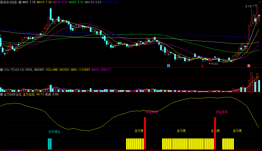同花顺主力动作仓位副图指标 跟庄操作 拉升减仓+资金进场 源码 效果图