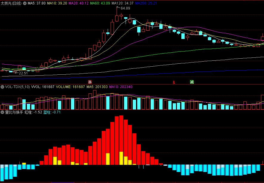 〖量比与换手〗副图指标 连续大红柱是主升浪 源码分享 无未来 通达信 源码