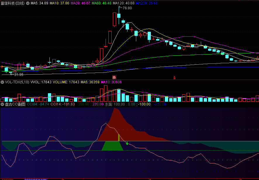 〖盘古CCI〗副图指标 画圈点为各指标的买点参考 高位红转绿做空参考 无未来 通达信 源码