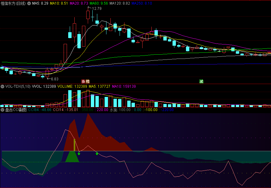 〖盘古CCI〗副图指标 画圈点为各指标的买点参考 高位红转绿做空参考 无未来 通达信 源码