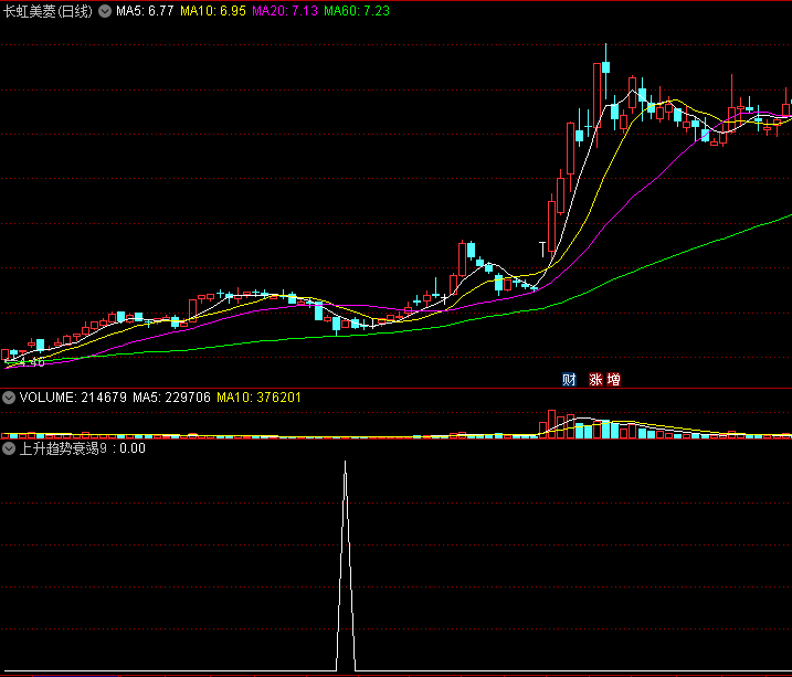 〖上升趋势衰竭9〗副图/选股指标 一根阳线突破9的最高价 就是上车时机 通达信 源码
