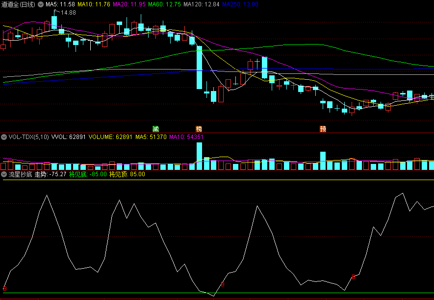 〖流星抄底〗副图指标 强弱数小于-80才可以考虑 -95以上 基本面没有变坏 通达信 源码