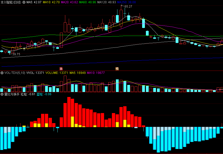 〖量比与换手〗副图指标 连续大红柱是主升浪 源码分享 无未来 通达信 源码