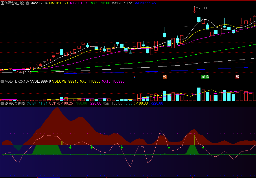 〖盘古CCI〗副图指标 画圈点为各指标的买点参考 高位红转绿做空参考 无未来 通达信 源码