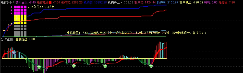 〖统一分时图〗主图/副图指标 实战派驿站成员统一使用的分时图 分时信息Z+涨停分时F+分时检测F 通达信 源码