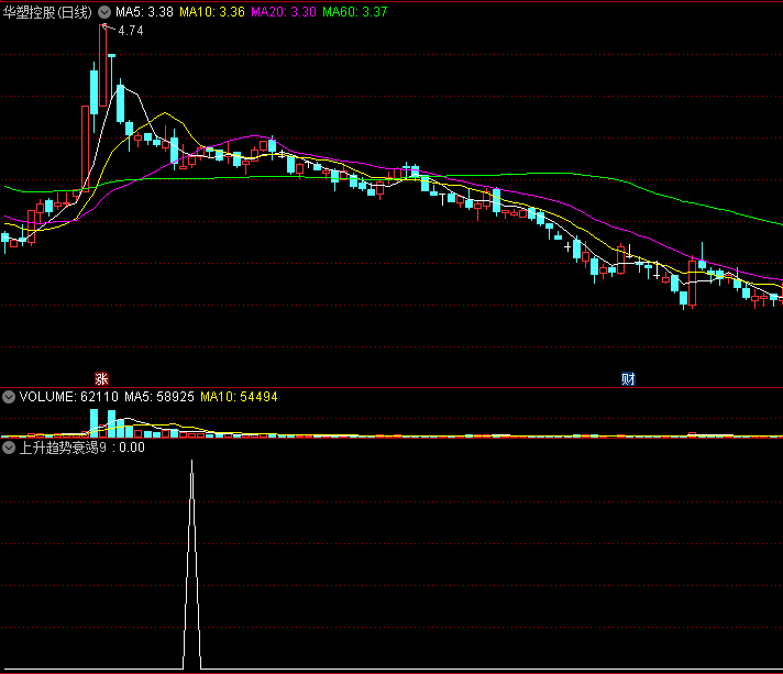 〖上升趋势衰竭9〗副图/选股指标 一根阳线突破9的最高价 就是上车时机 通达信 源码