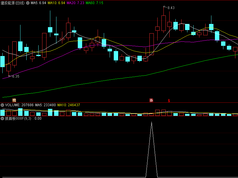 成功率98.77的〖抓首板〗副图/选股指标 送给大家使用 仅供测试 通达信 源码