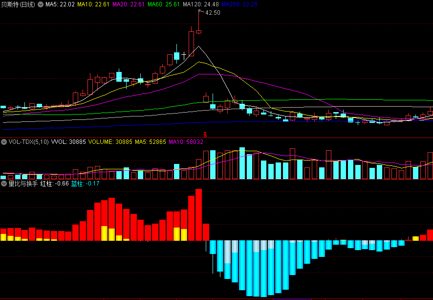 〖量比与换手〗副图指标 连续大红柱是主升浪 源码分享 无未来 通达信 源码