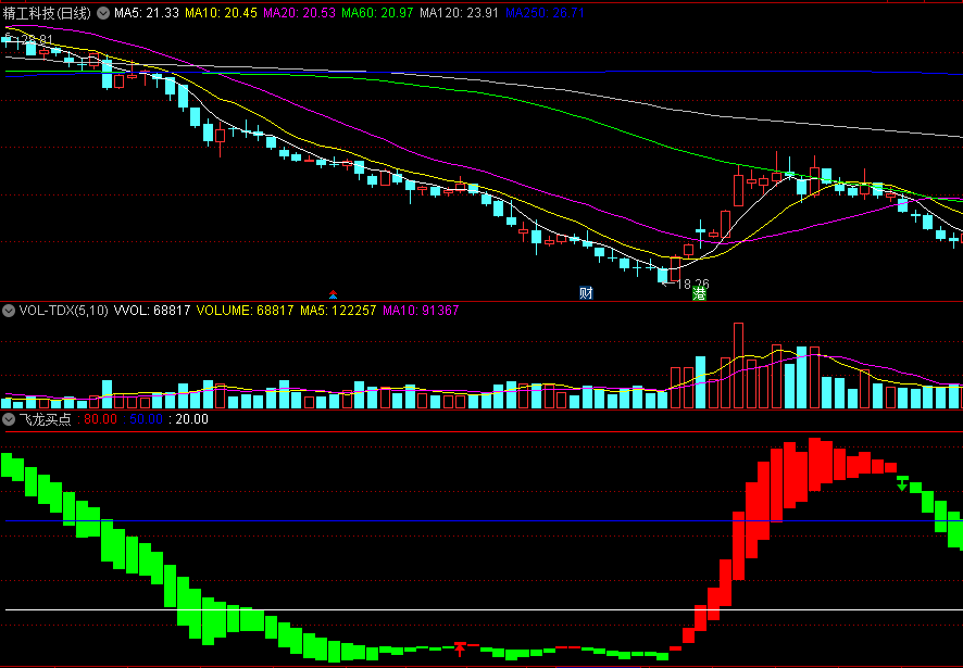 同花顺飞龙买点副图指标 由绿柱变红柱出现红箭头买入参考 结合成交量大盘走势综合判断 源码 效果图