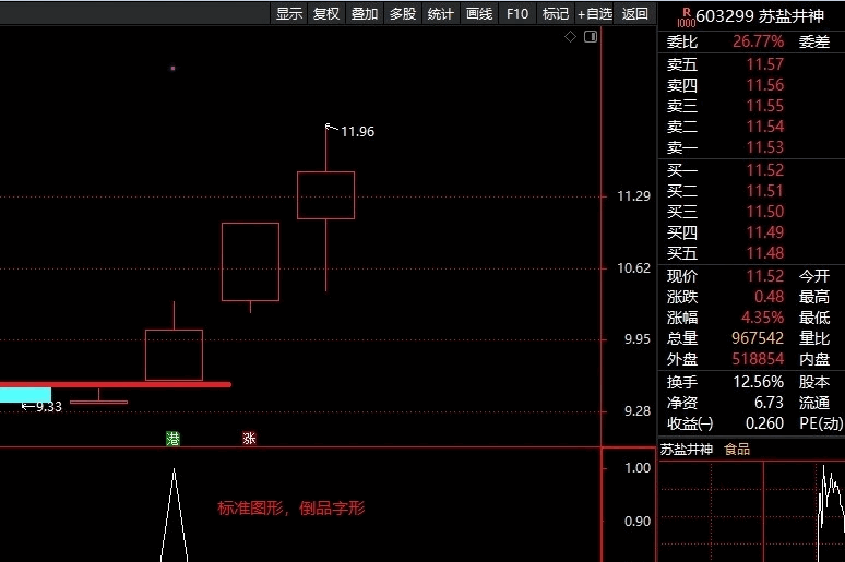 〖品形结构〗副图/选股指标 一个倒品字形结构 幅图/加密/无未来/原创 通达信 源码