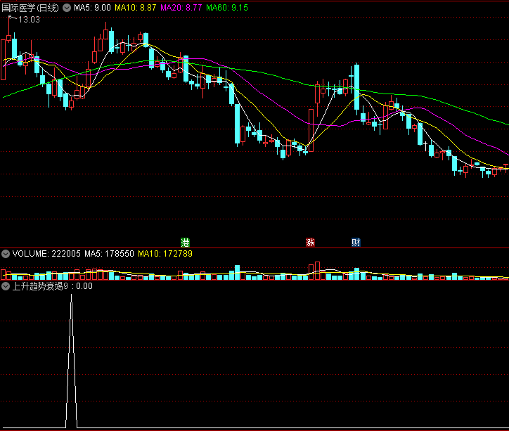 〖上升趋势衰竭9〗副图/选股指标 一根阳线突破9的最高价 就是上车时机 通达信 源码