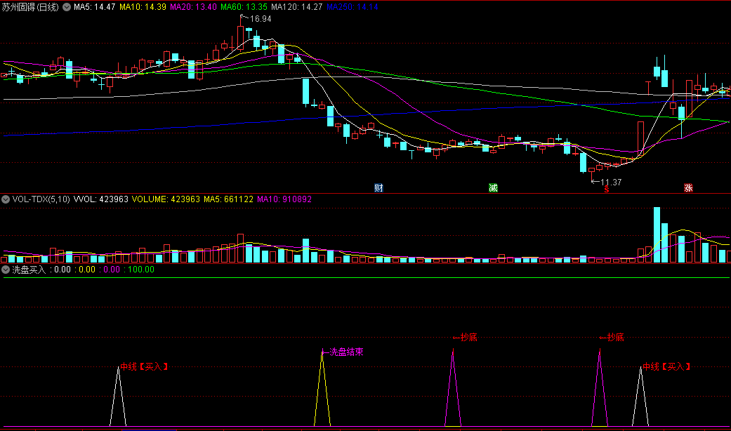 洗盘结束短中线买入抄底逃顶的洗盘买入副图公式