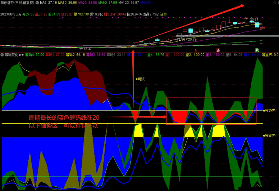 〖筹码变化★★〗副图指标 量筹信号 原创利用威廉指标原理抓妖股 市场给你的机会不多 通达信 源码