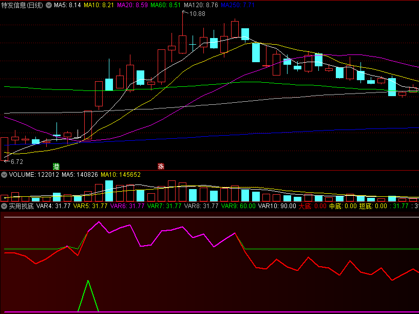 〖实用找底〗副图指标 大中小底 预警短底 提示风险 通达信 源码
