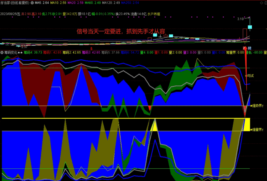 〖筹码变化★★〗副图指标 量筹信号 原创利用威廉指标原理抓妖股 市场给你的机会不多 通达信 源码
