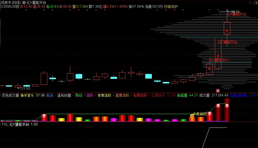 〖红K量能平台〗主图/副图/选股套装指标 增加筹码云显示 无密无未来分享 通达信 源码