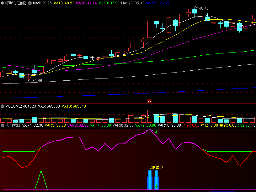 〖实用找底〗副图指标 大中小底 预警短底 提示风险 通达信 源码