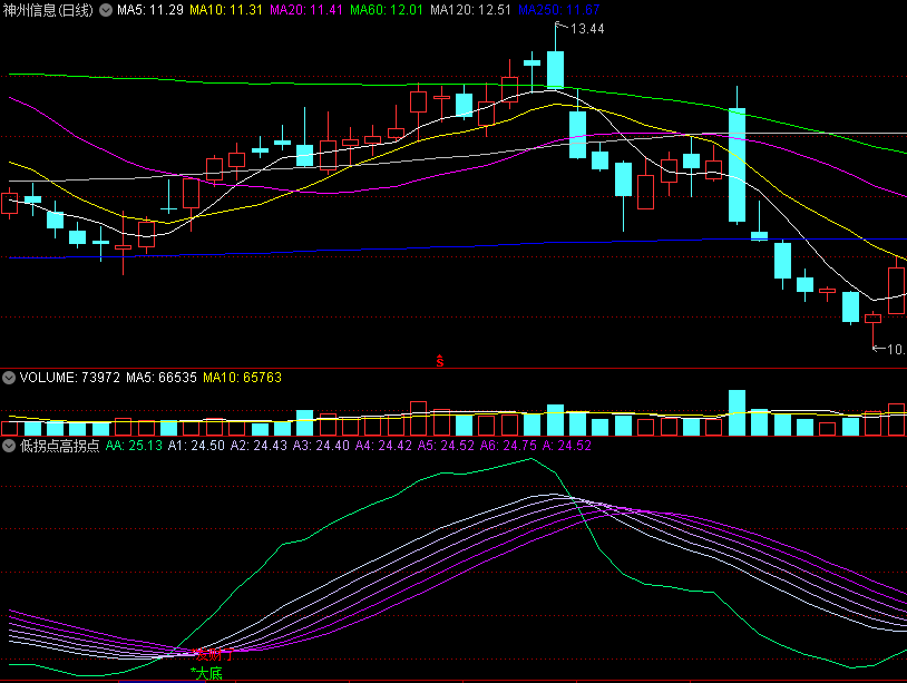 〖低拐点高拐点〗副图指标 多均线系统 多头发财 通达信 源码