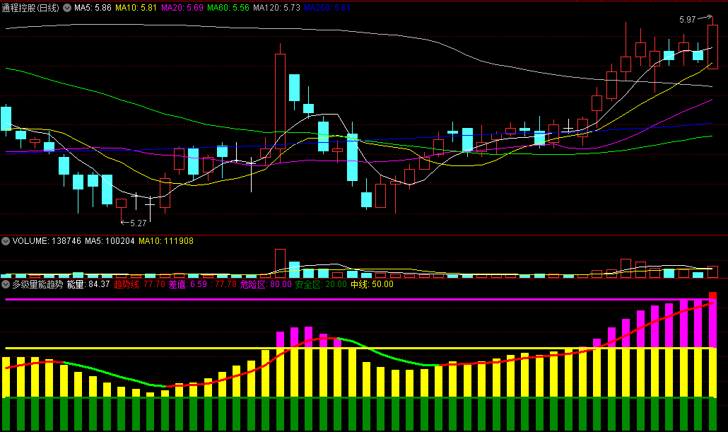 〖多级量能趋势〗副图指标 浮动获利 能量狙击 通达信 源码