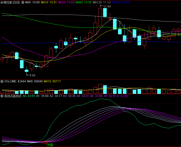 〖低拐点高拐点〗副图指标 多均线系统 多头发财 通达信 源码