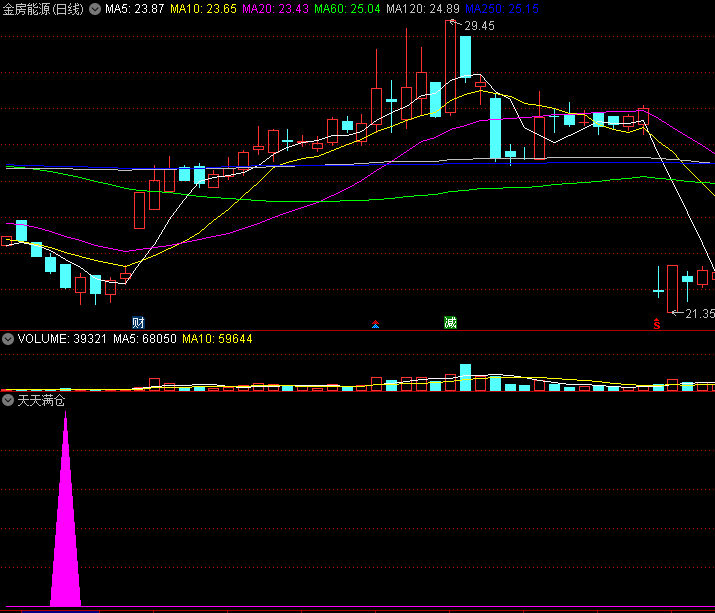 〖天天满仓〗副图/选股指标 左侧交易抄底指标 无未来函数 通达信 源码