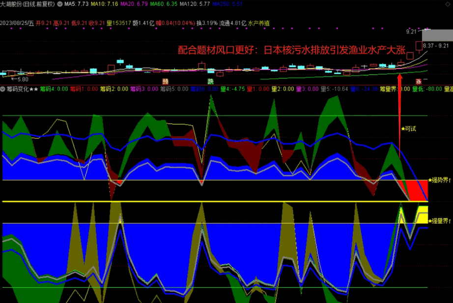 〖筹码变化★★〗副图指标 量筹信号 原创利用威廉指标原理抓妖股 市场给你的机会不多 通达信 源码