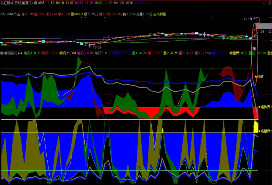 〖筹码变化★★〗副图指标 量筹信号 原创利用威廉指标原理抓妖股 市场给你的机会不多 通达信 源码