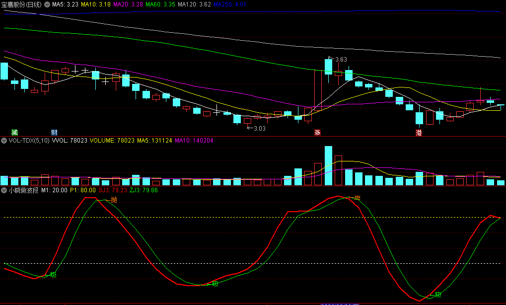 同花顺小晓做波段副图指标 低吸和高抛 结合大盘走势等多因素综合判断 源码 效果图