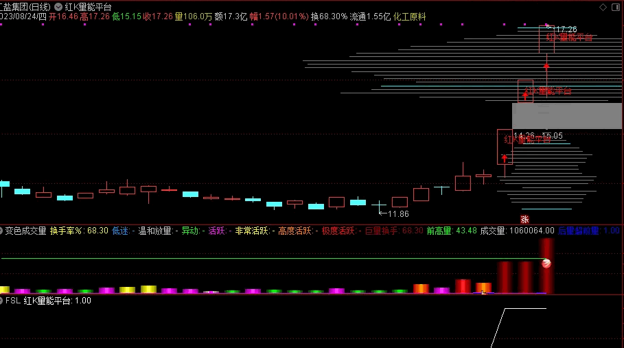 〖红K量能平台〗主图/副图/选股套装指标 增加筹码云显示 无密无未来分享 通达信 源码