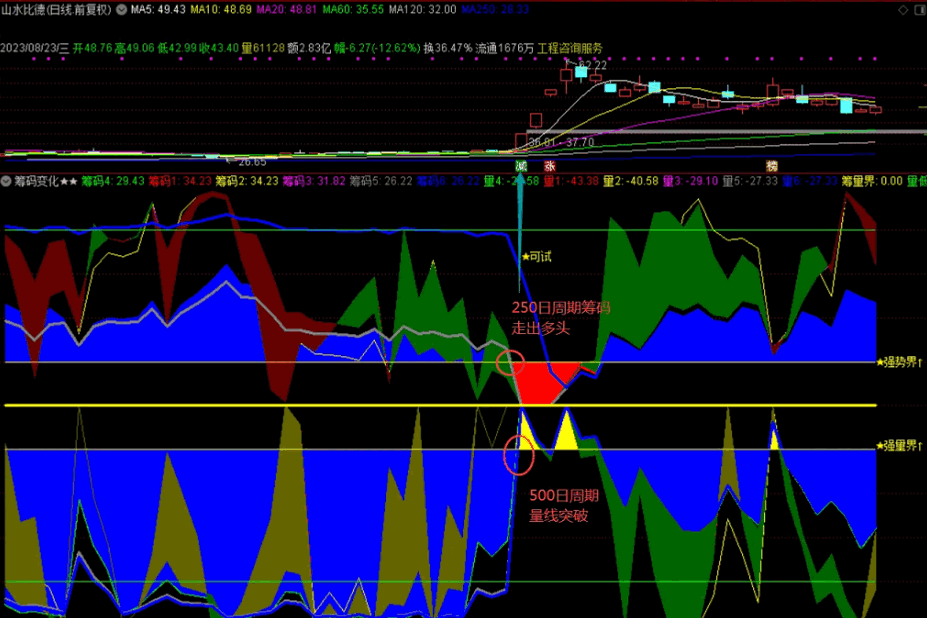 〖筹码变化★★〗副图指标 量筹信号 原创利用威廉指标原理抓妖股 市场给你的机会不多 通达信 源码