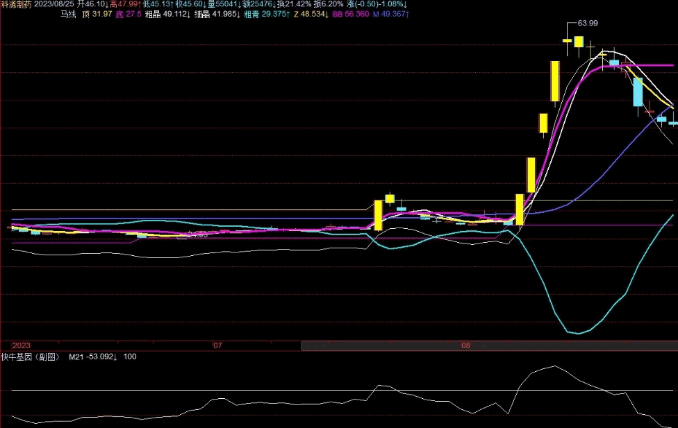 〖快牛基因〗副图/选股指标 比某些金钻指标强多了 暂加密 到600楼放出源码 通达信 源码