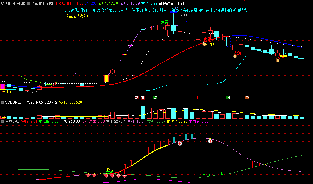 〖庄家克星〗副图/选股指标 强庄变盘吸筹 附送7个选股公式 通达信 源码