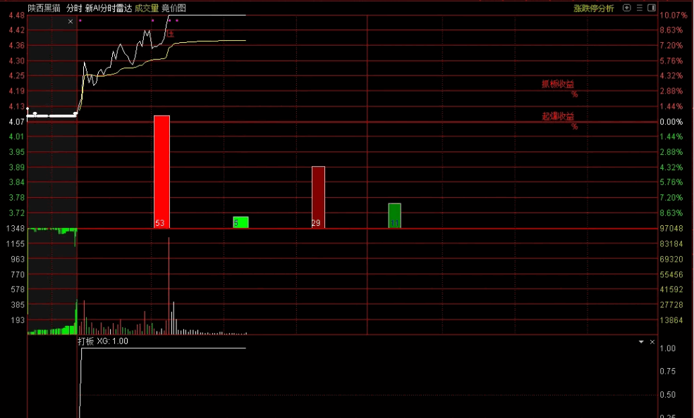 〖分时打板专业工具〗主图/副图指标 特别是首板效果更好 成功率88% 看到打板开始1一直不破就直接买 通达信 源码